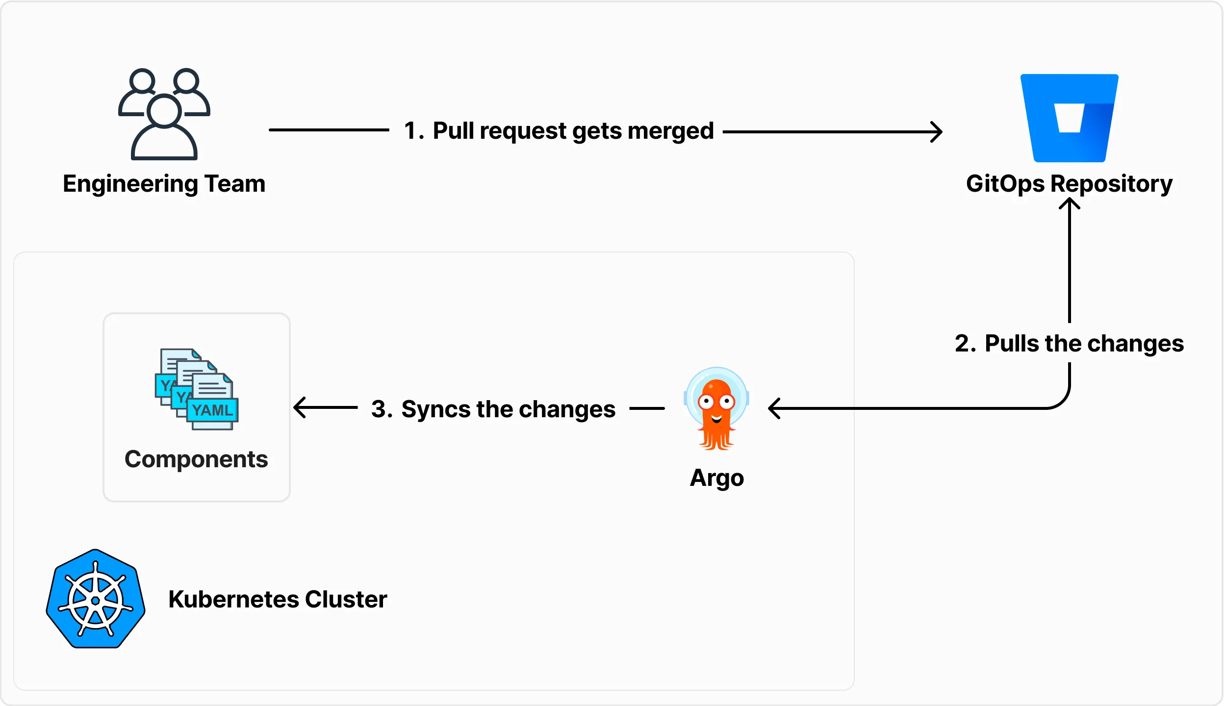 Diagram of the ArgoCD pull-based GitOps flow