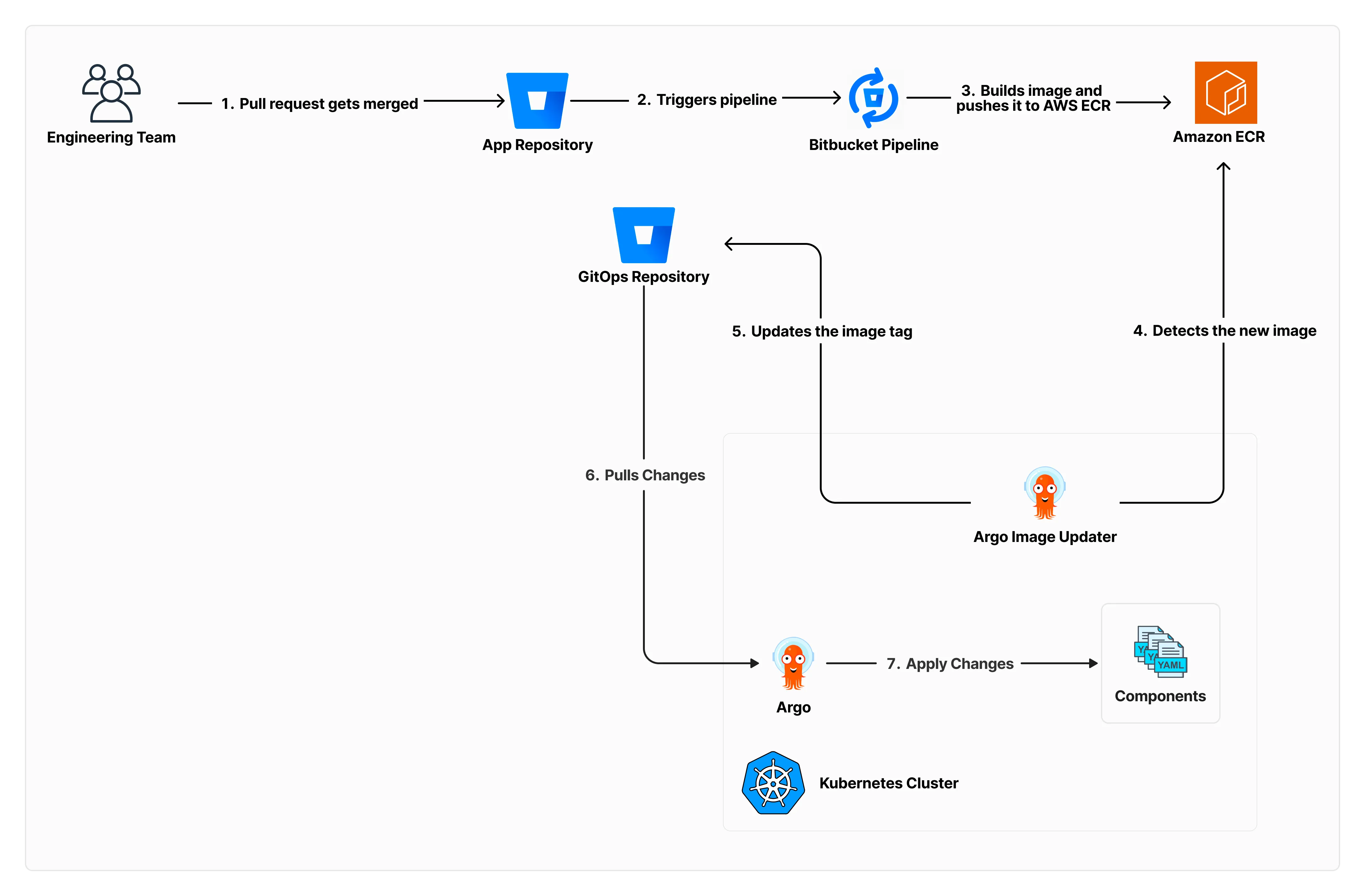 Diagram of the ArgoCD Image Updater workflow
