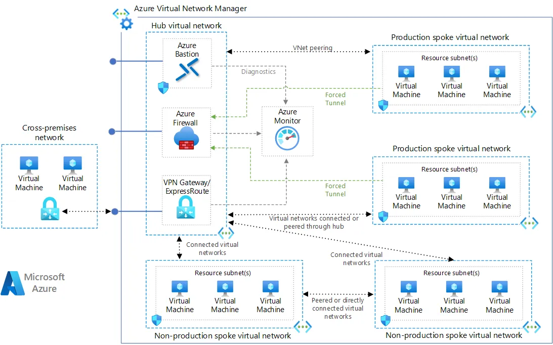 Azure reference architecture showing Azure Firewalls securing the hub