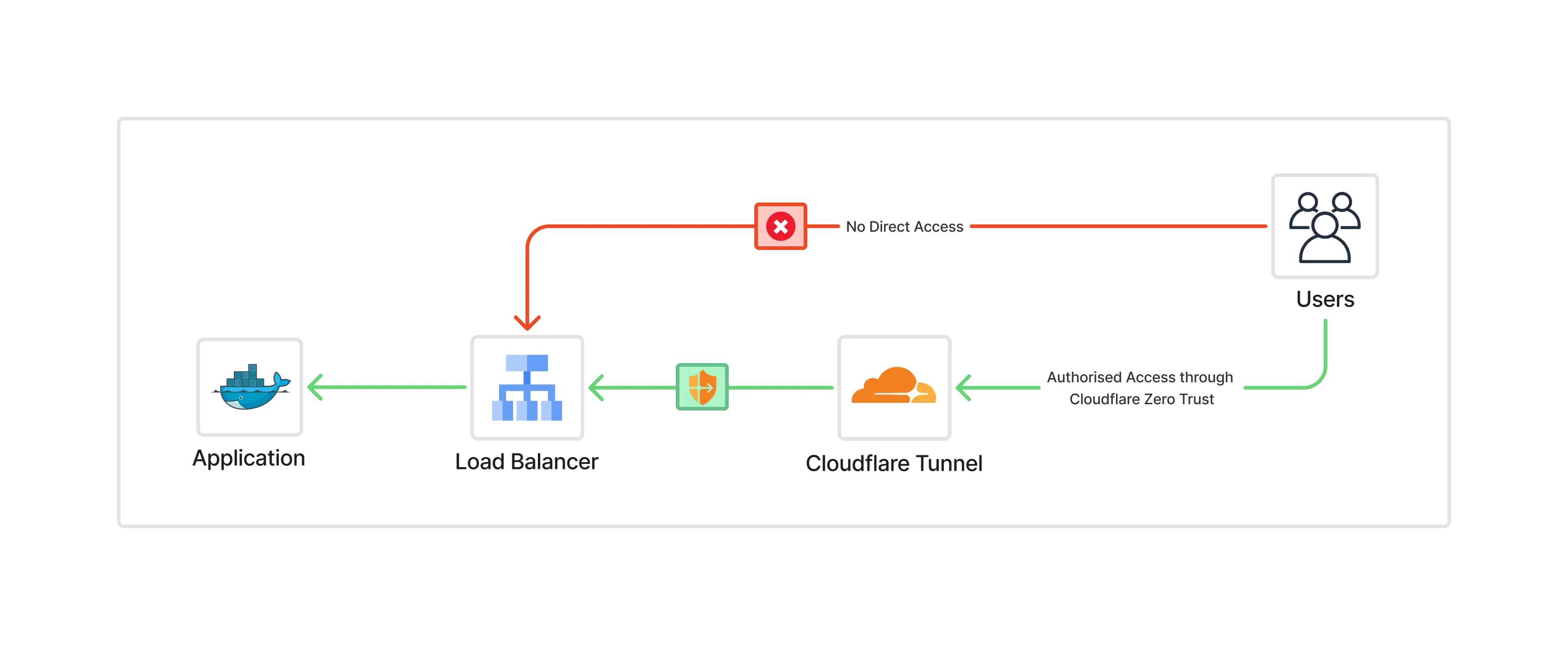 Figure 5: Cloudflare Zero Trust acts as the identity-aware access layer, replacing public IPs and VPNs.