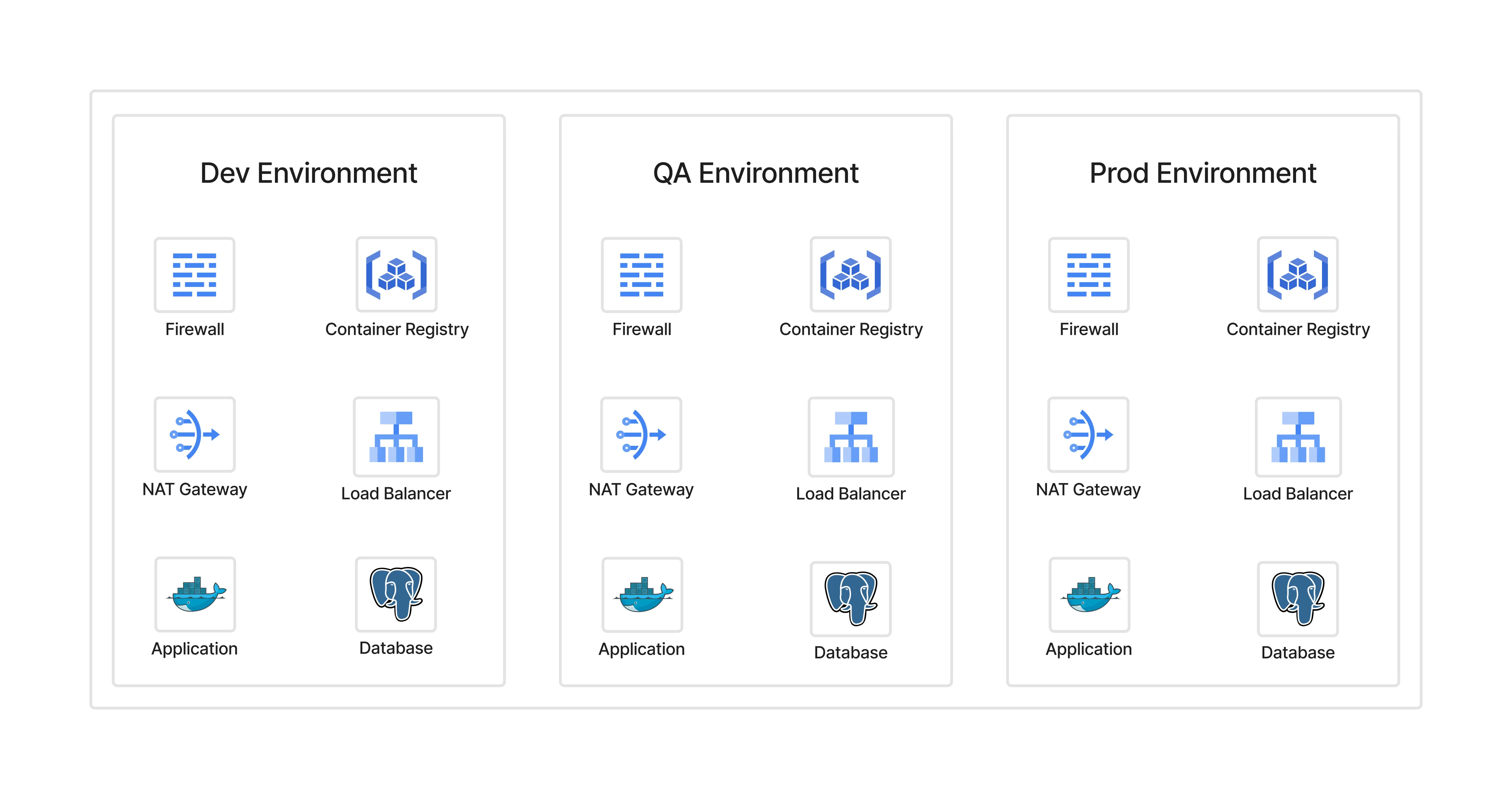 Traditional per-environment networking diagram showing duplicated resources across Dev, QA, and Prod