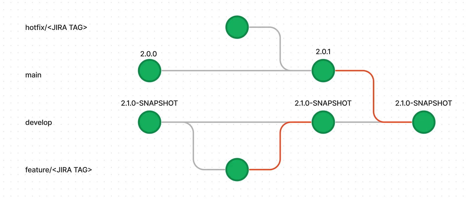 develop/* branch pipeline flow