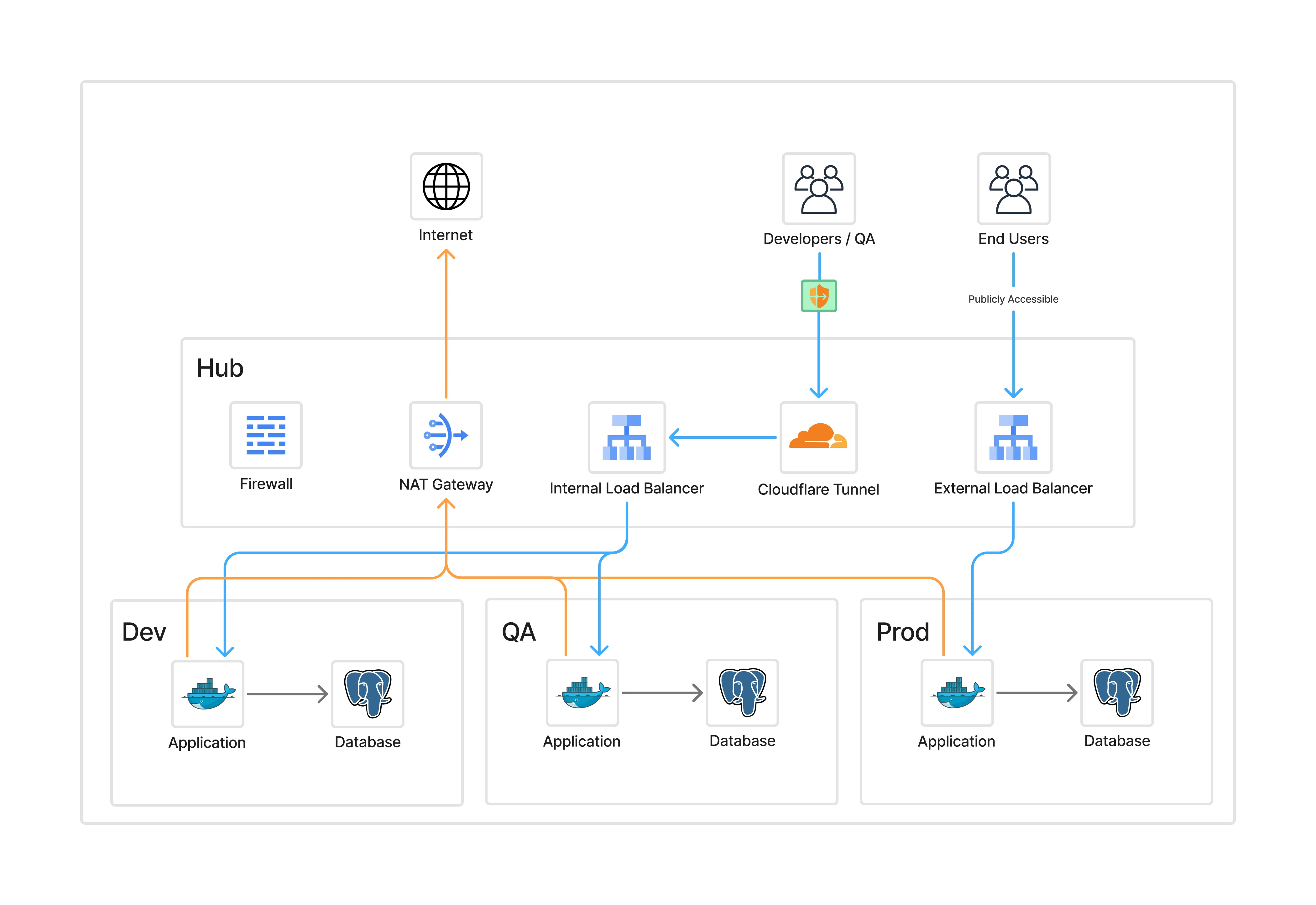 Diagram of the final hub-and-spoke architecture secured with Cloudflare Zero Trust