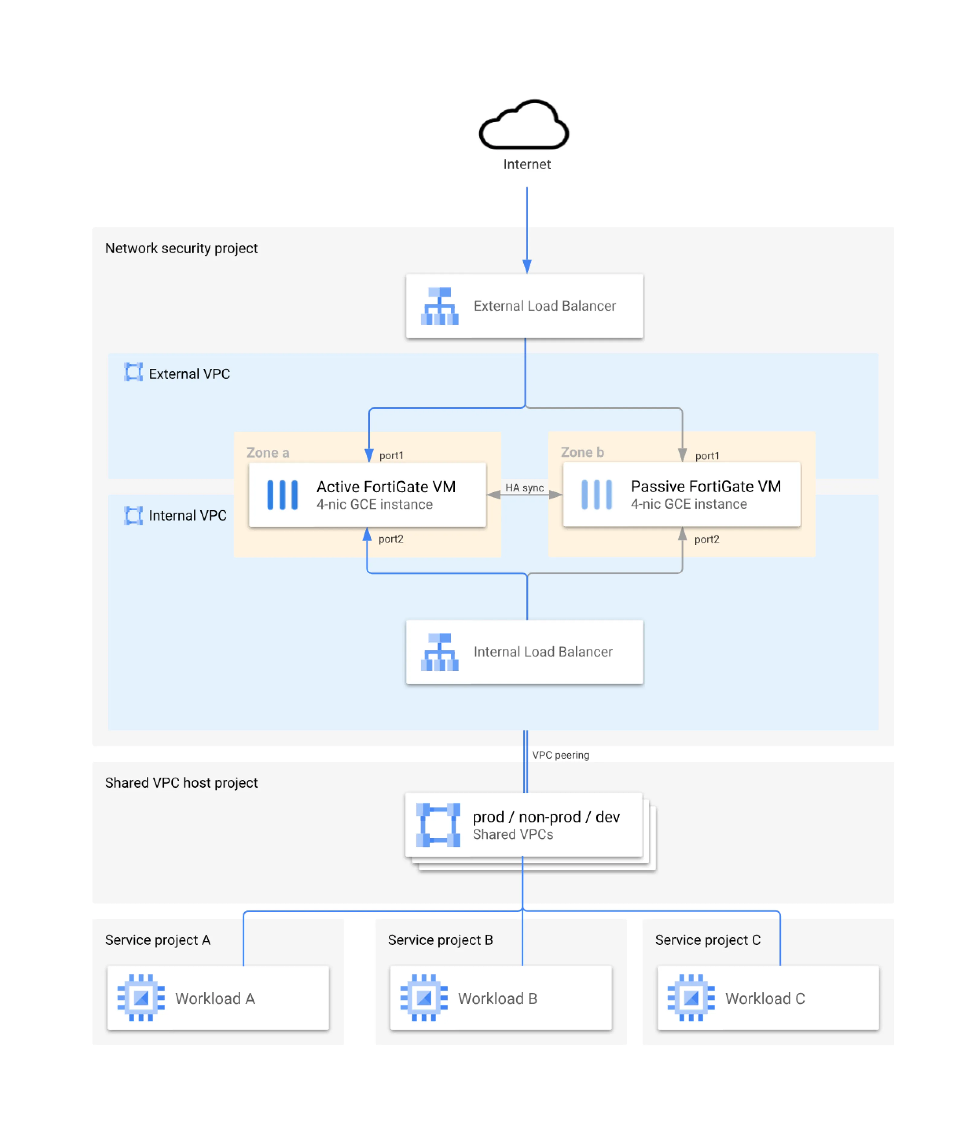 Figure 8: GCP reference architecture - Fortinet firewalls securing the hub, similar to large-scale enterprise and government environments.