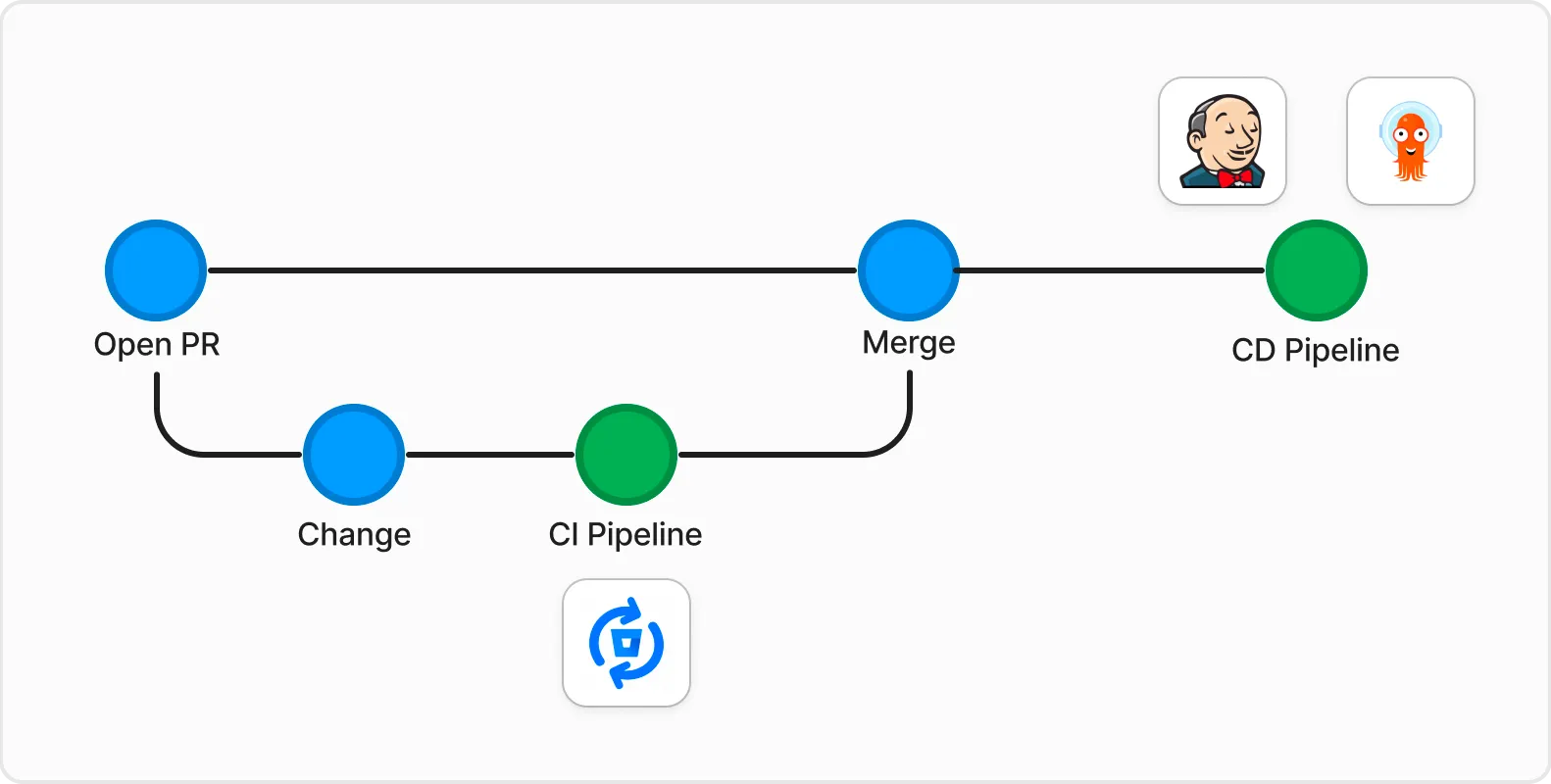 Diagram explaining the GitOps workflow