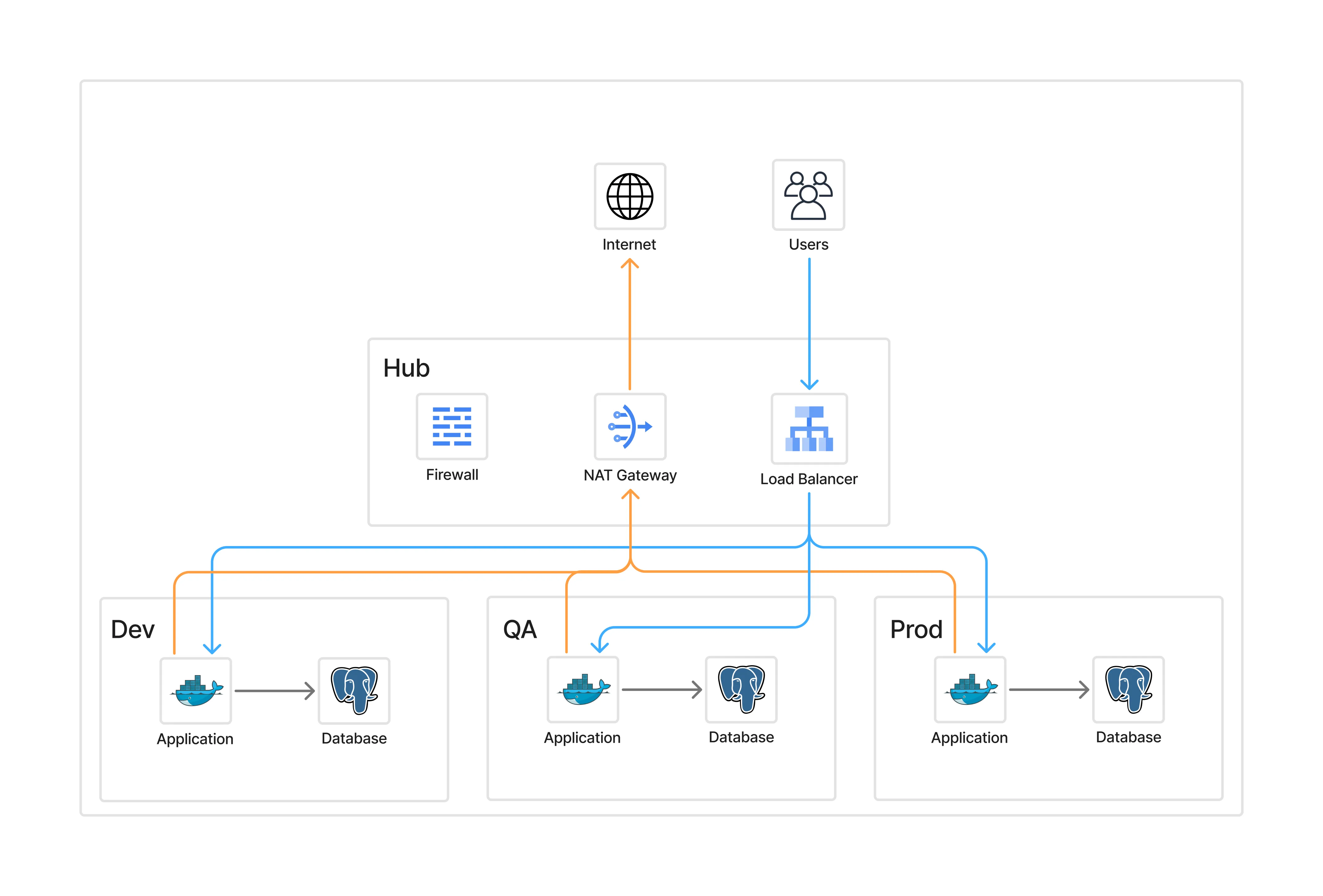 Diagram of hub-and-spoke traffic flow with a single entry and exit point through the hub