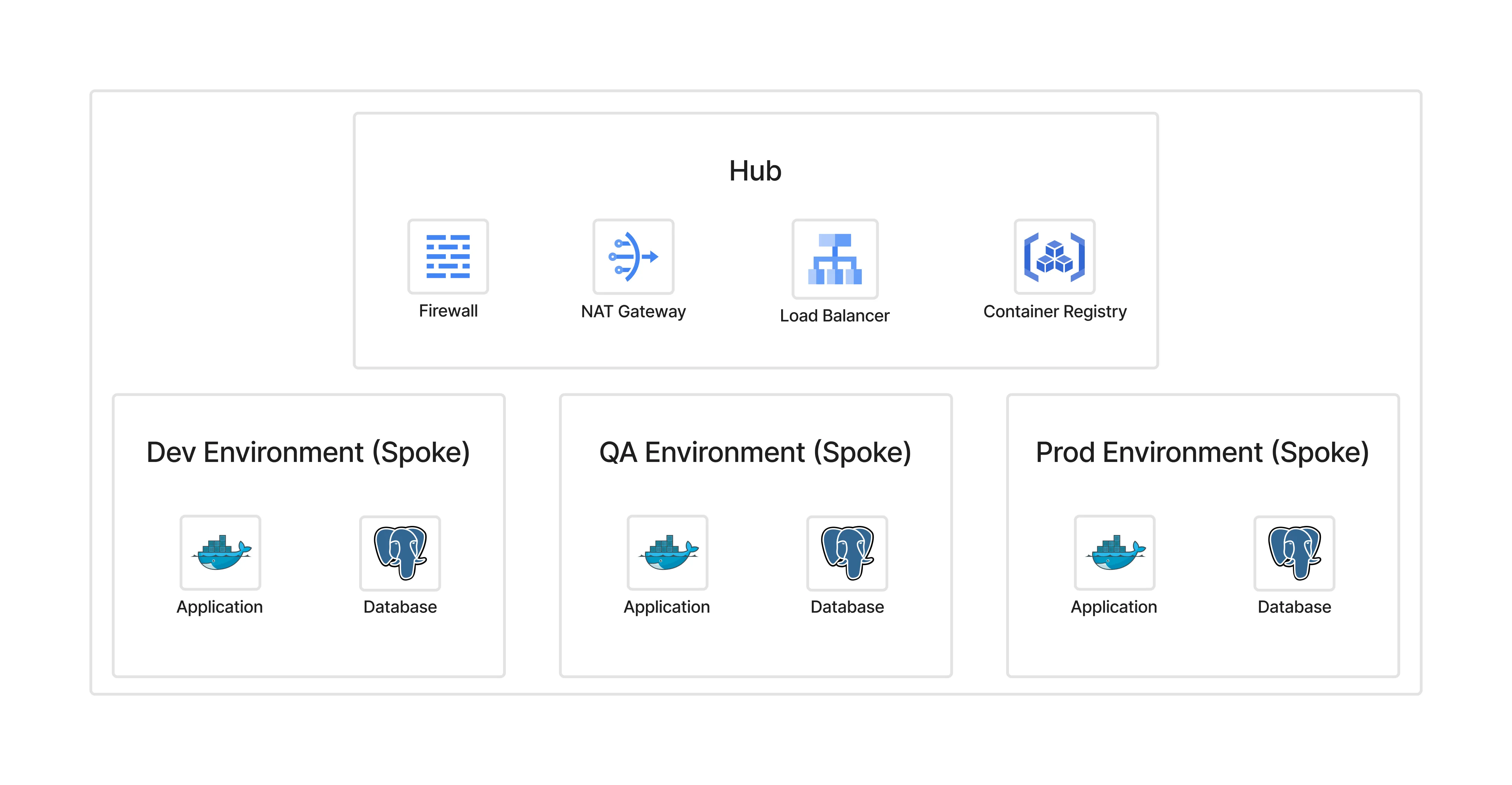 Figure 2: Hub centralises shared networking and security, while spokes remain private and isolated.