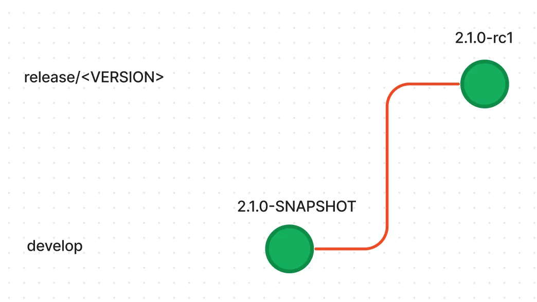 initiate-release-branch pipeline flow