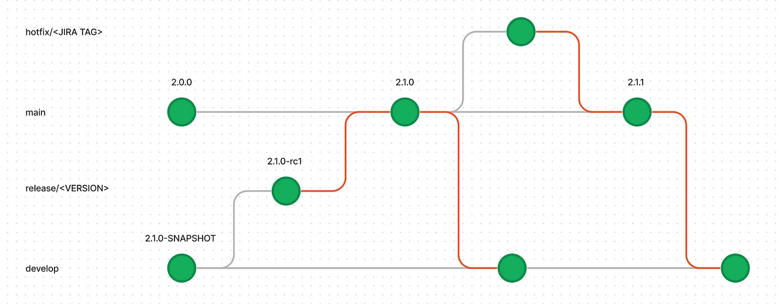 main branch pipeline flow