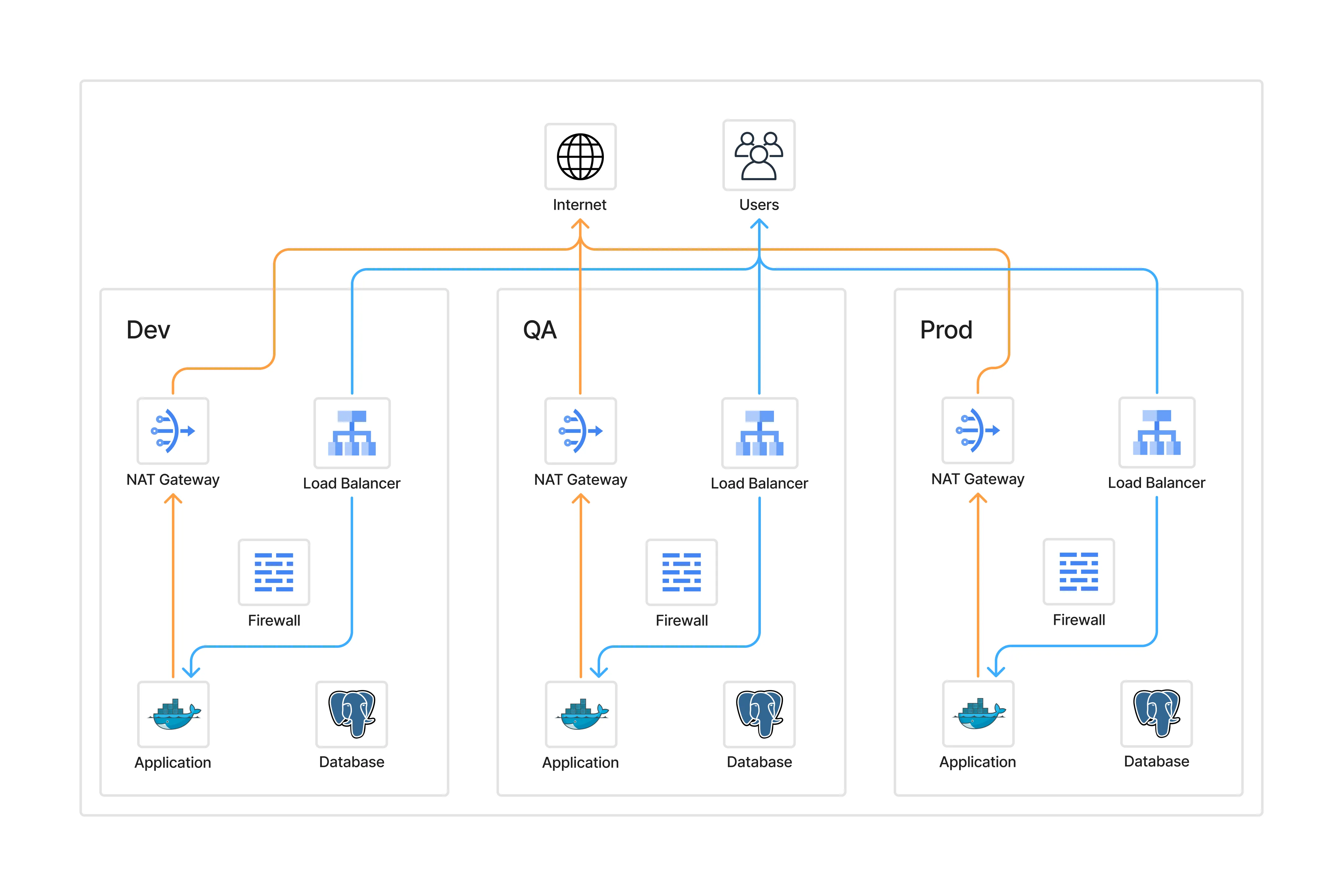 Diagram of per-environment traffic flow with multiple load balancers and NAT gateways