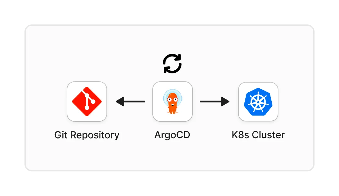 Diagram of the GitOps reconciliation loop