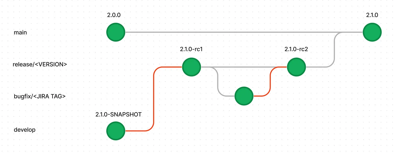 Flowchart of the release branch pipeline