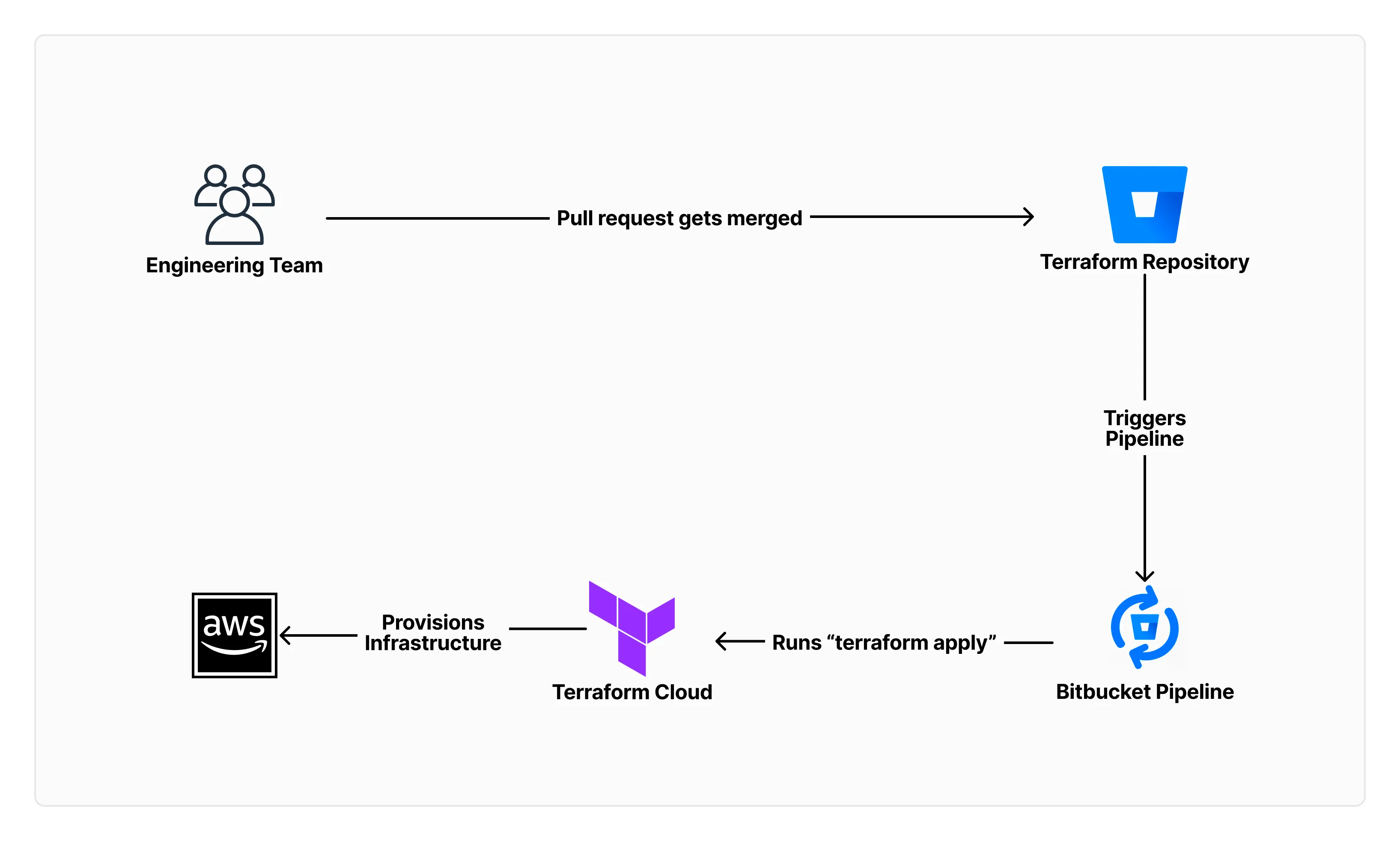 Terraform Flow