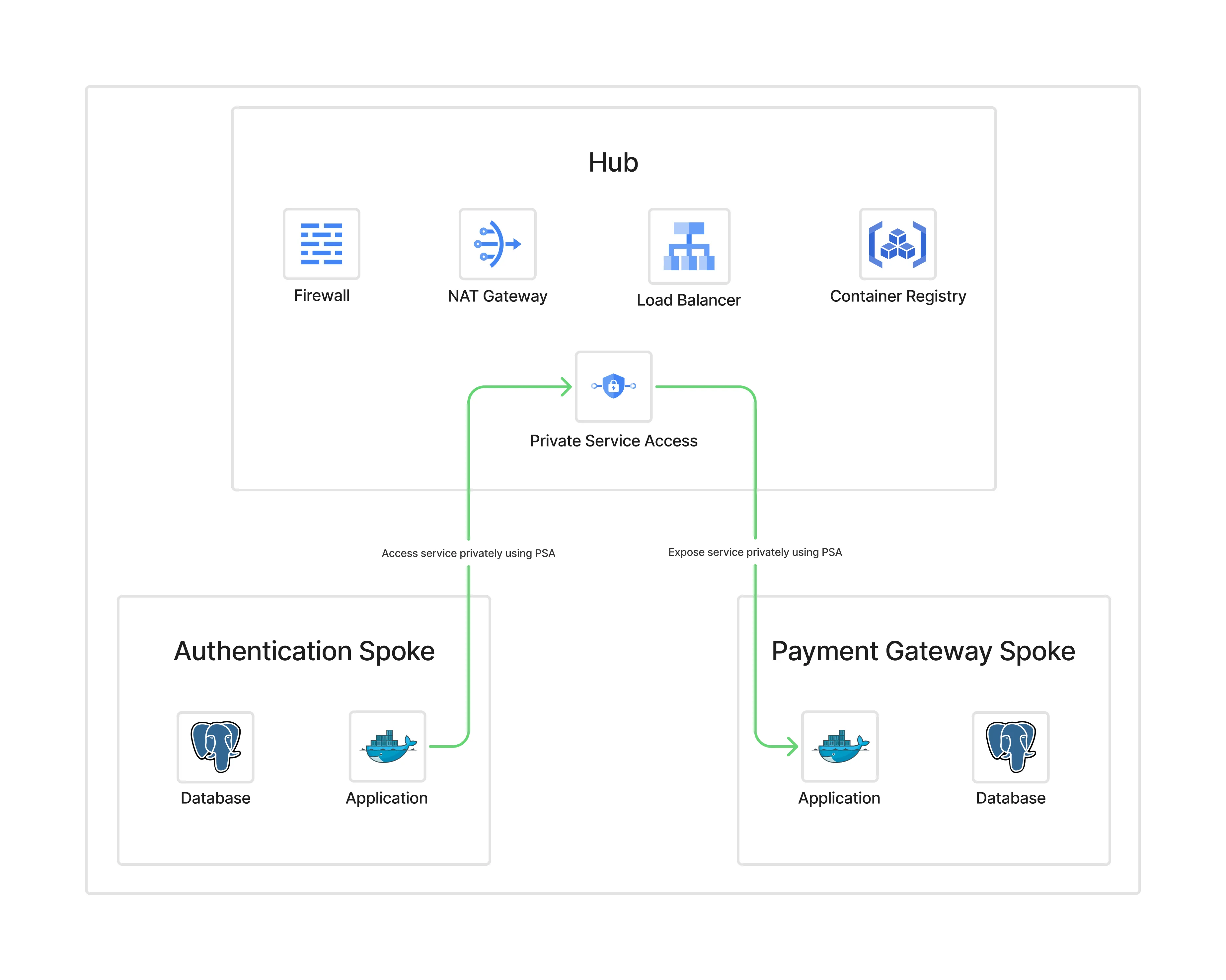 Figure 10: Non-transitive connectivity resolved via hub routing - spoke-to-spoke traffic flows through hub.