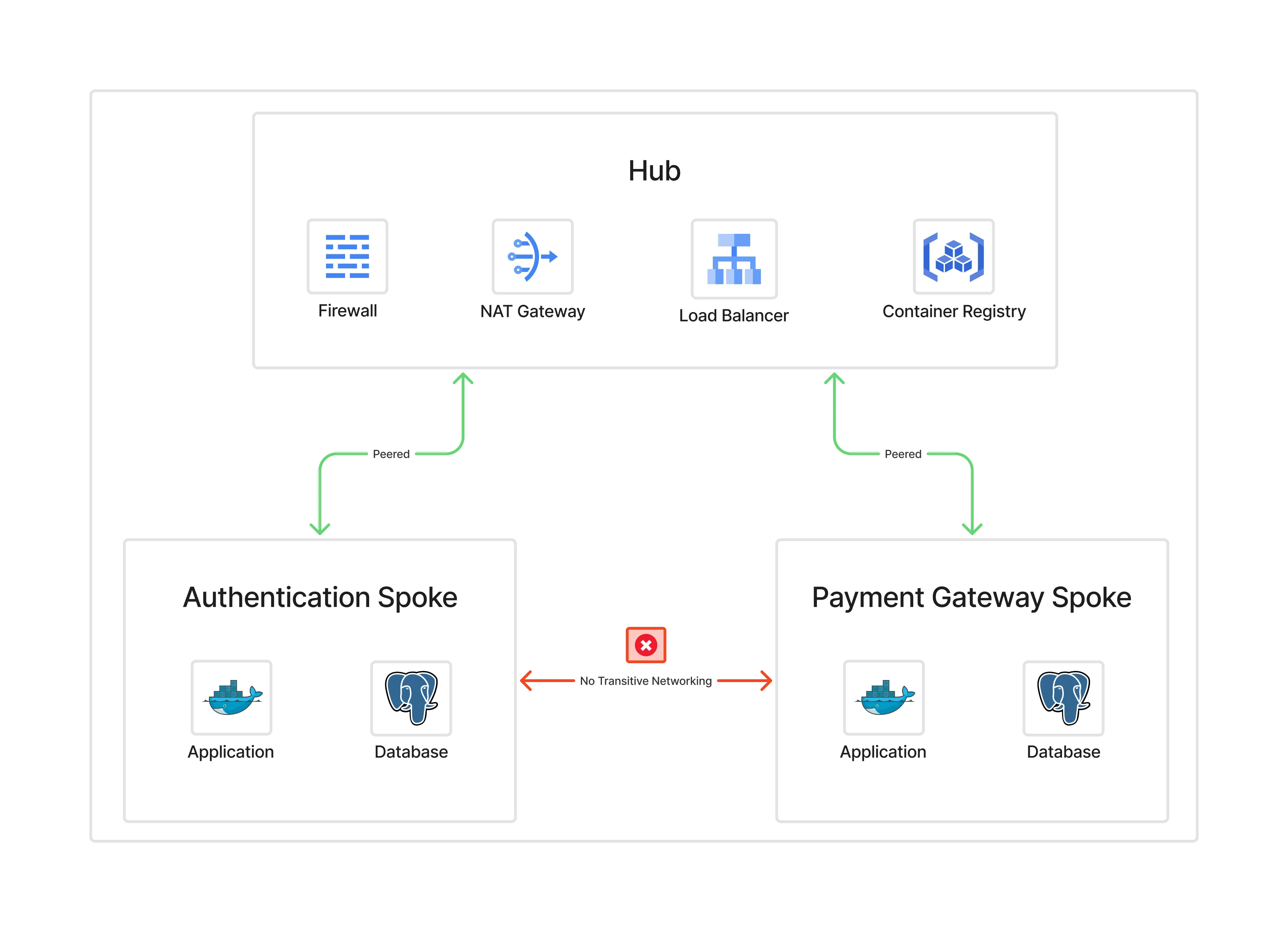 Figure 9: Non-transitive connectivity before redesign - spokes cannot communicate directly.