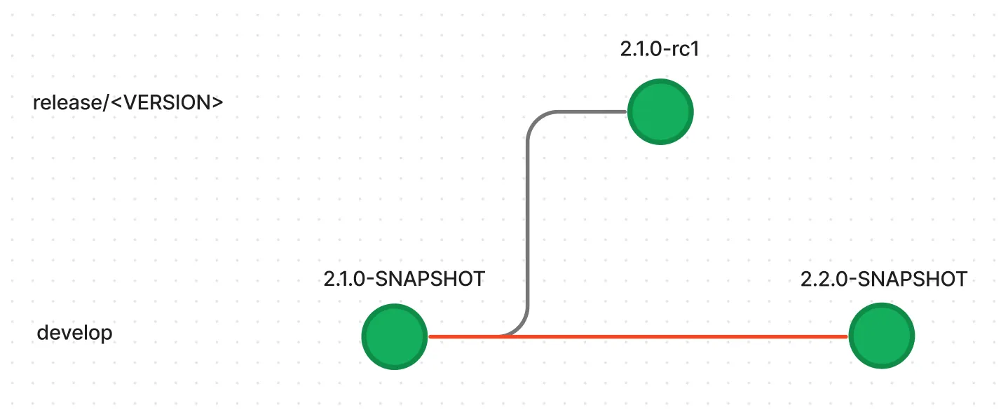 Flowchart of the version-bump pipeline